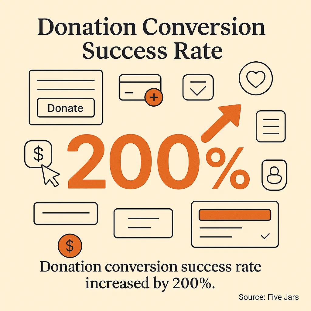 Donation Conversion Success Rate