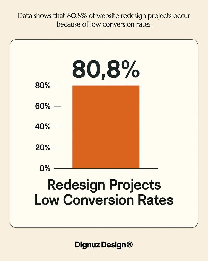 80.8 of website redesign projects occur because of low conversion rates
