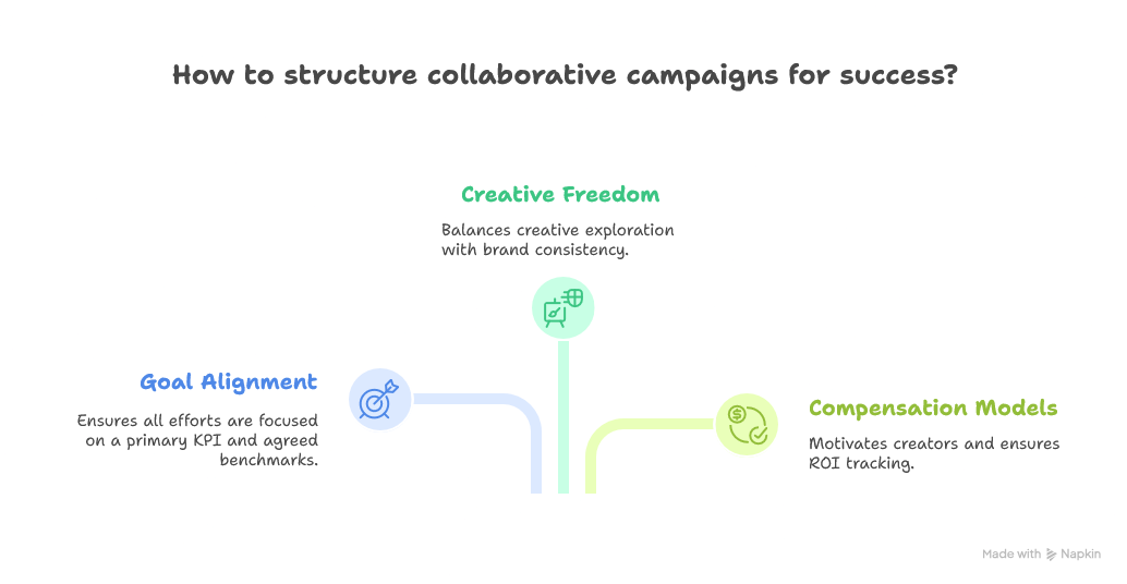Structure collaborative campaigns