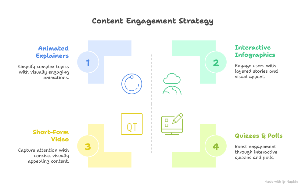 Content Engagement strategy