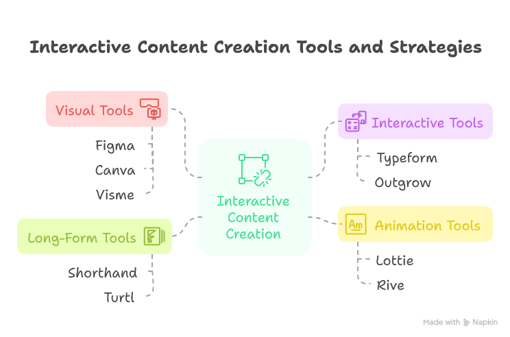 Interactive tools list