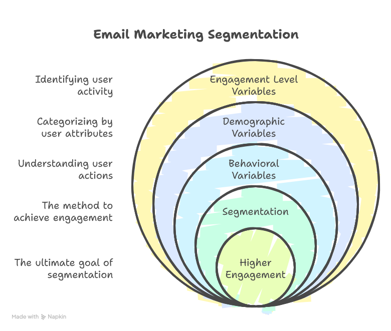 Segments of email
