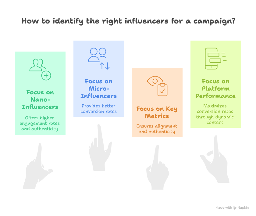 How to identify the right influencer for a campaign