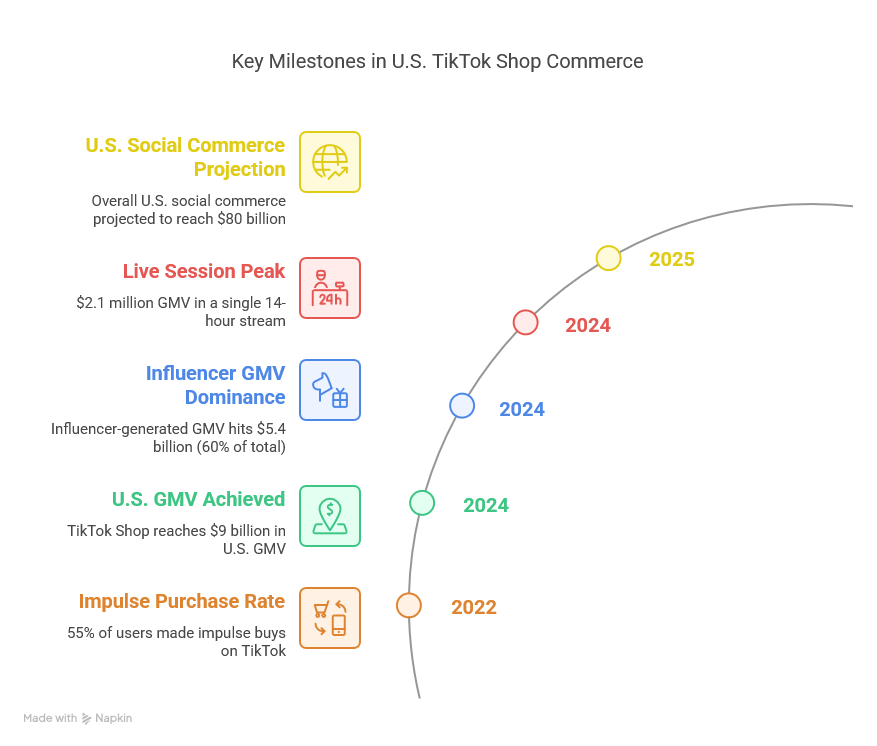 Key milestones in U.S. Tiktok Shop Commerce