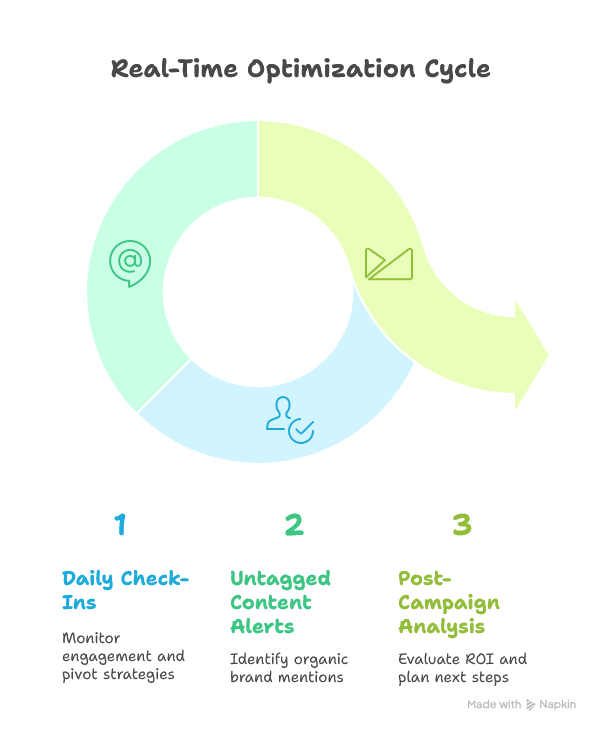 Real-time Optimization Cycle