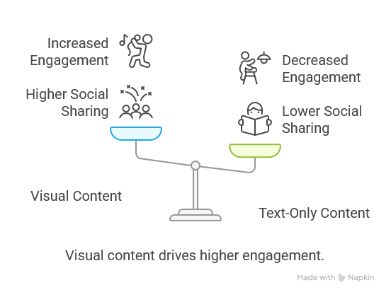Visual content engagement rate