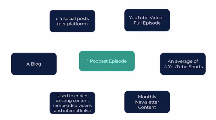 Episode distribution