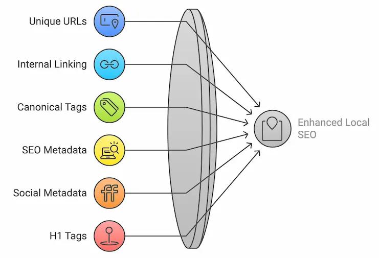 The Ultimate Local Landing Page Checklist - 2025