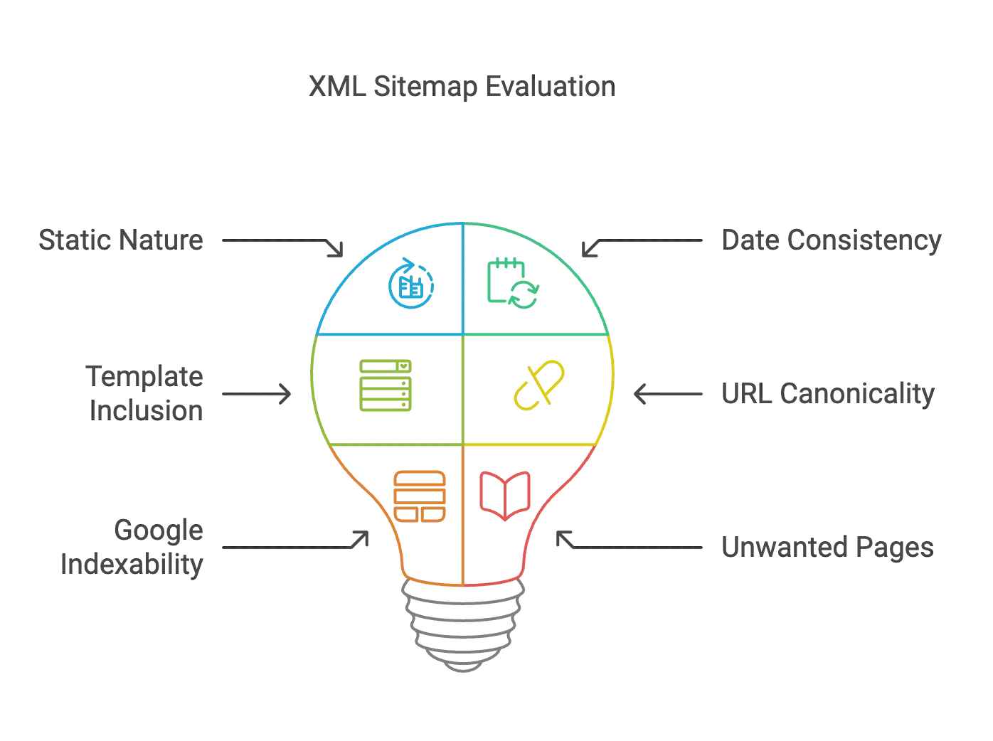 Top errors in XML sitemaps and why they matter