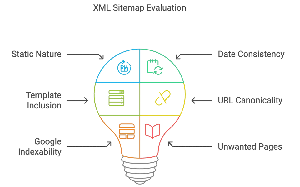 Thinking about XML Sitmeaps