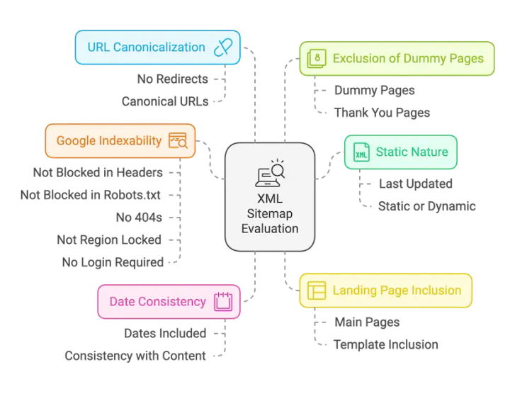 Auditing an XML sitemap