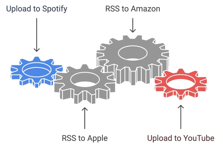 Upload to Spotify and YouTube, RSS from Spotify to Amazon and Apple