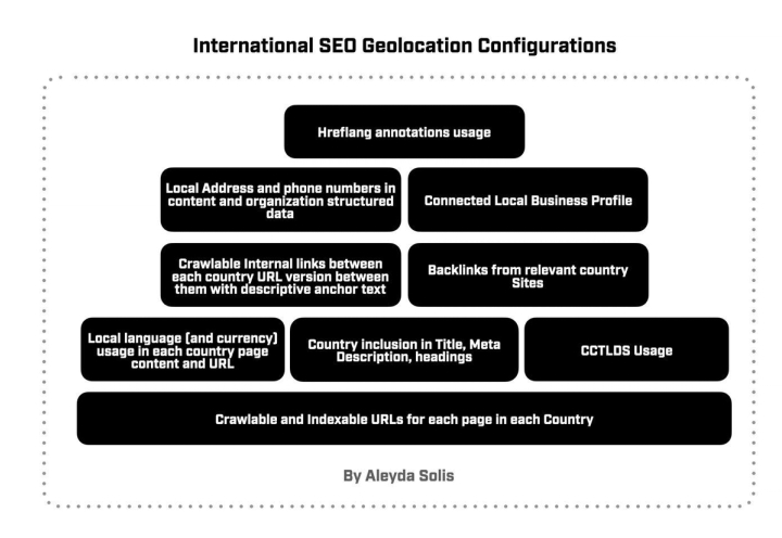 International SEO Geolocation Configuration