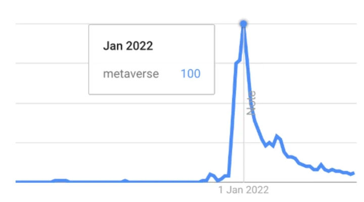 Searches for the metaverse have fallen away