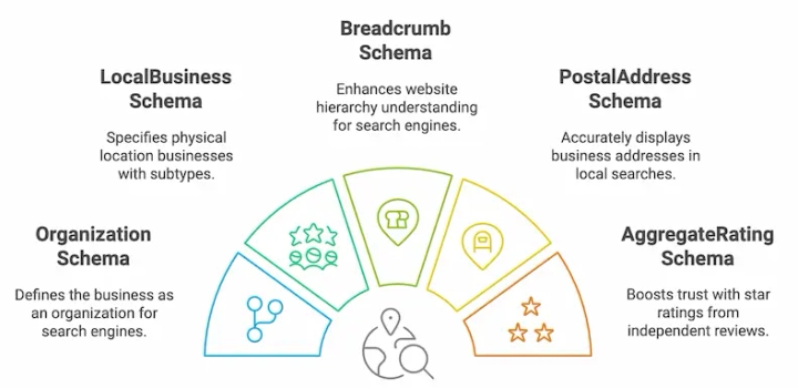 Schema for Local Page