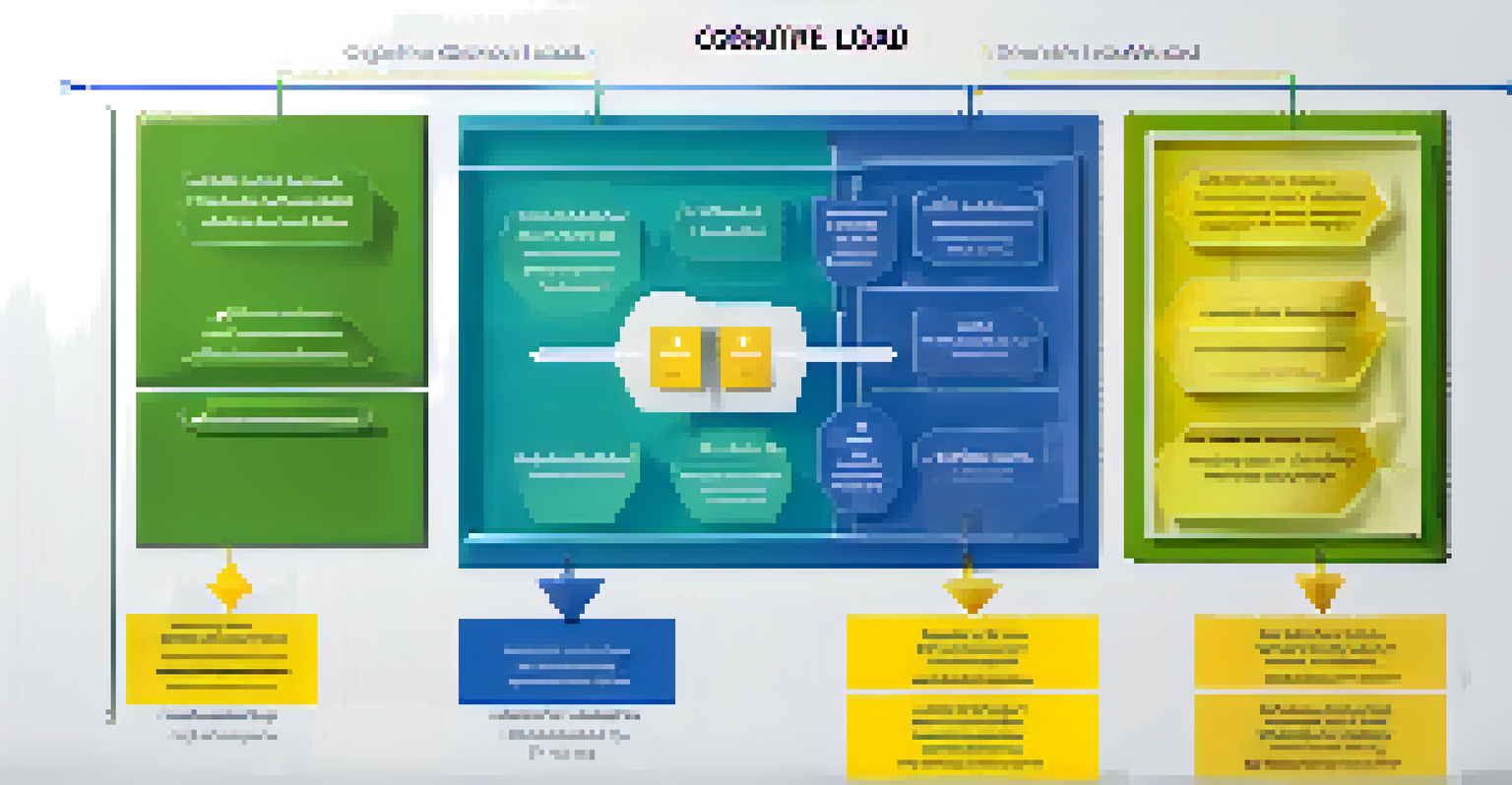 An infographic showing the three types of cognitive load with icons and color-coded sections for easy understanding.