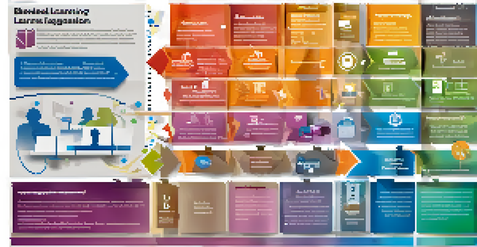 An infographic depicting the components of blended learning with colorful icons and connecting arrows.