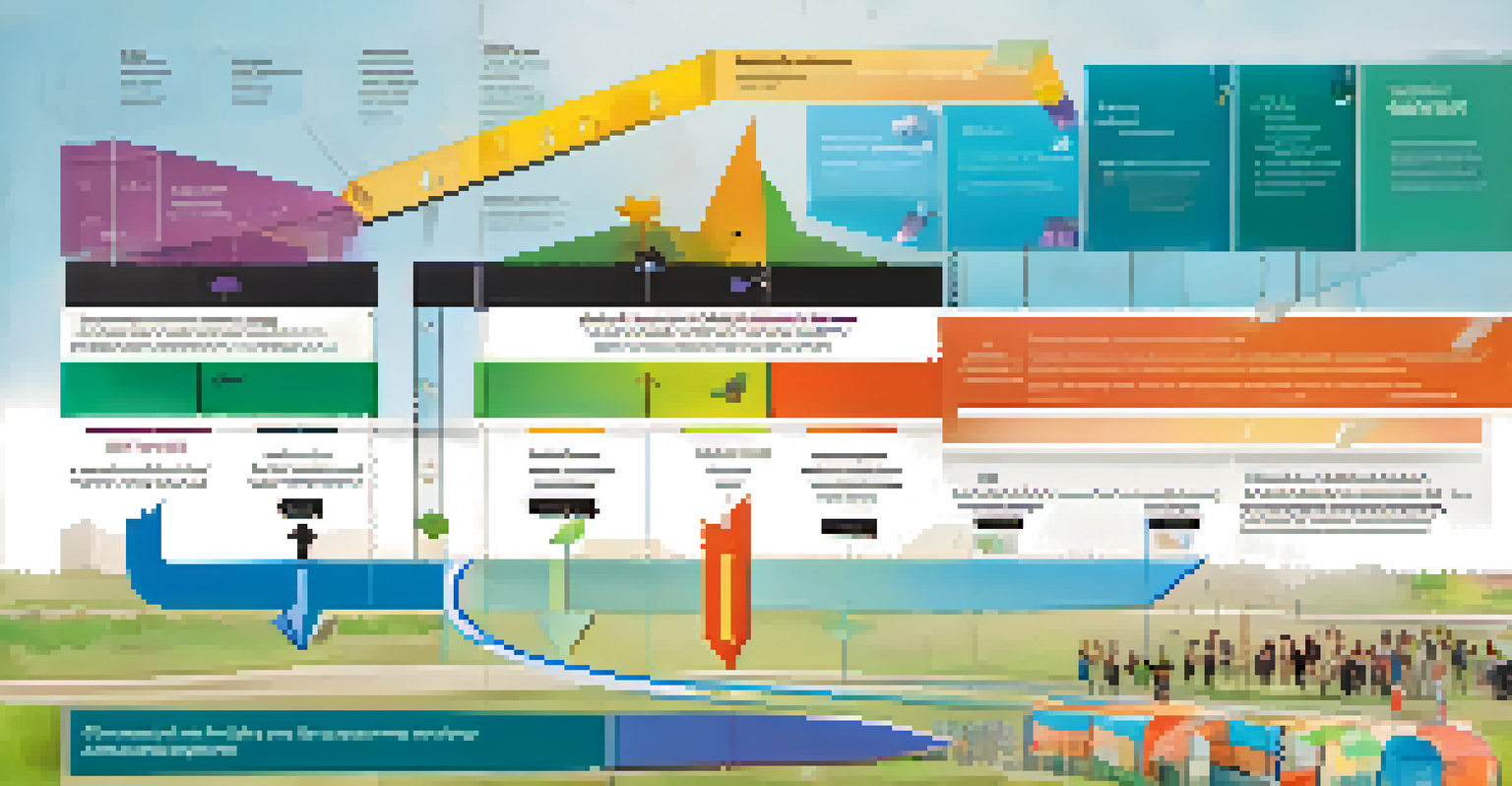 An infographic displaying a student's growth journey with side-by-side project comparisons and a colorful background.