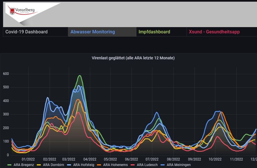 Abwassermonitoring