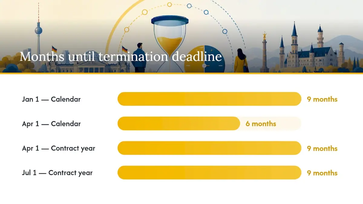 Diagram comparing calendar year and contract year termination deadlines