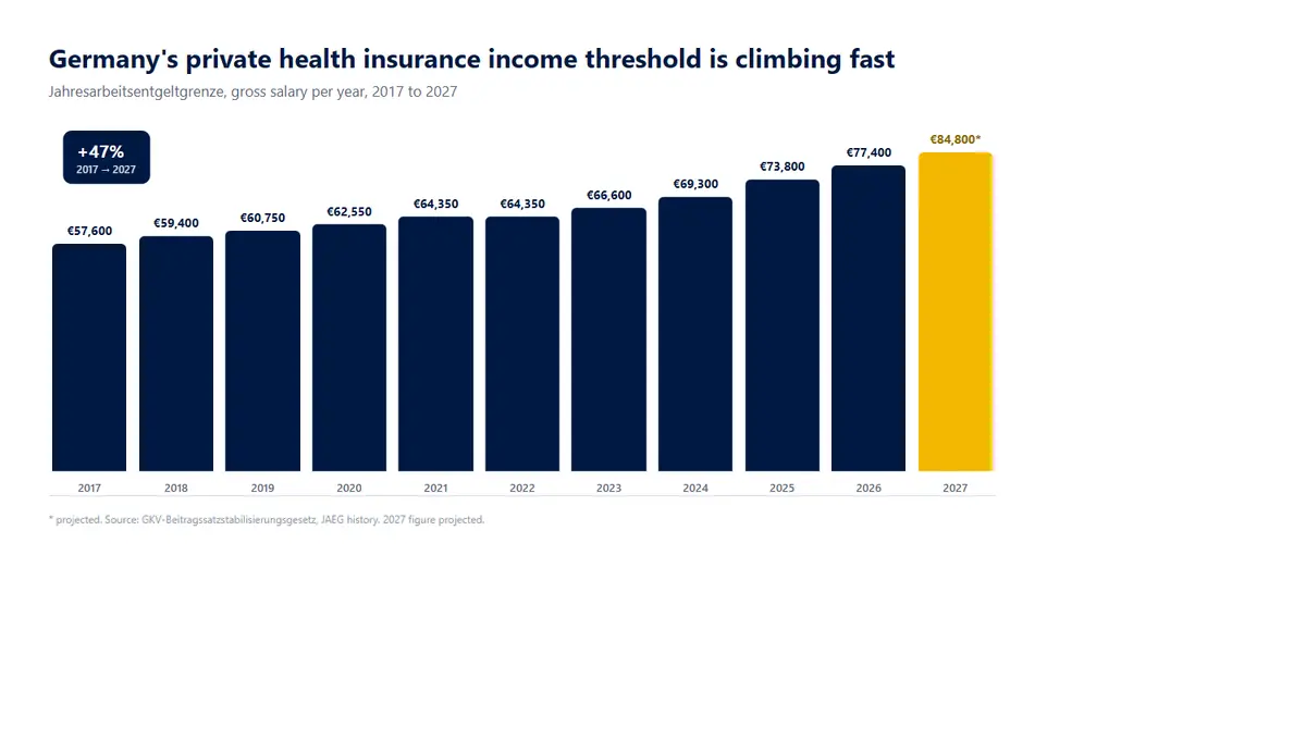 Germany's private health insurance income threshold, 2017 to 2027 (2027 projected)