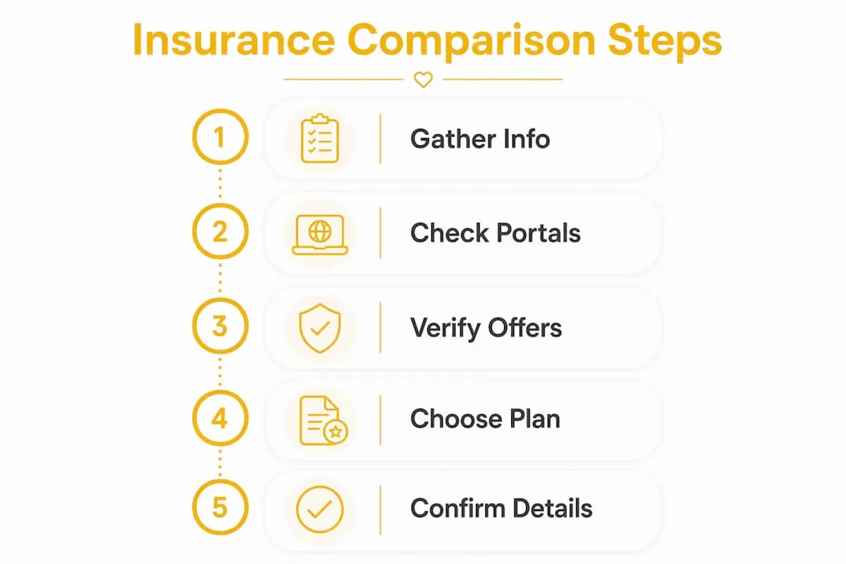 Step-by-step infographic on insurance comparison process