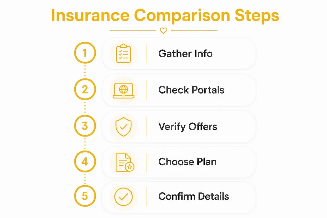 Step-by-step infographic on insurance comparison process