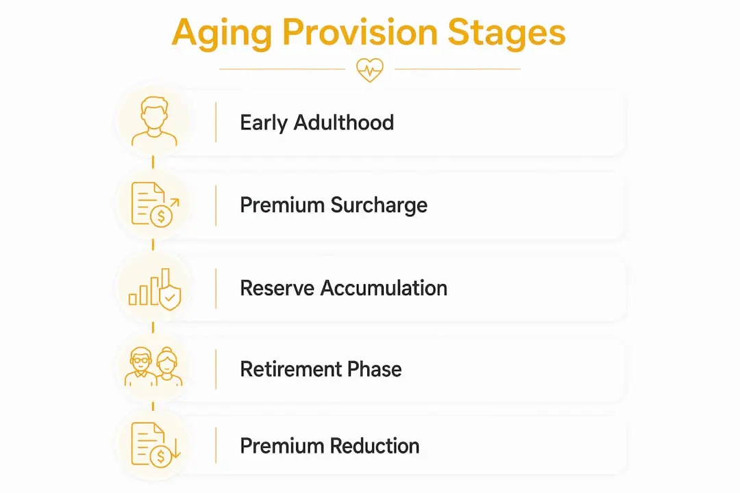 Infographic illustrating aging provision stages