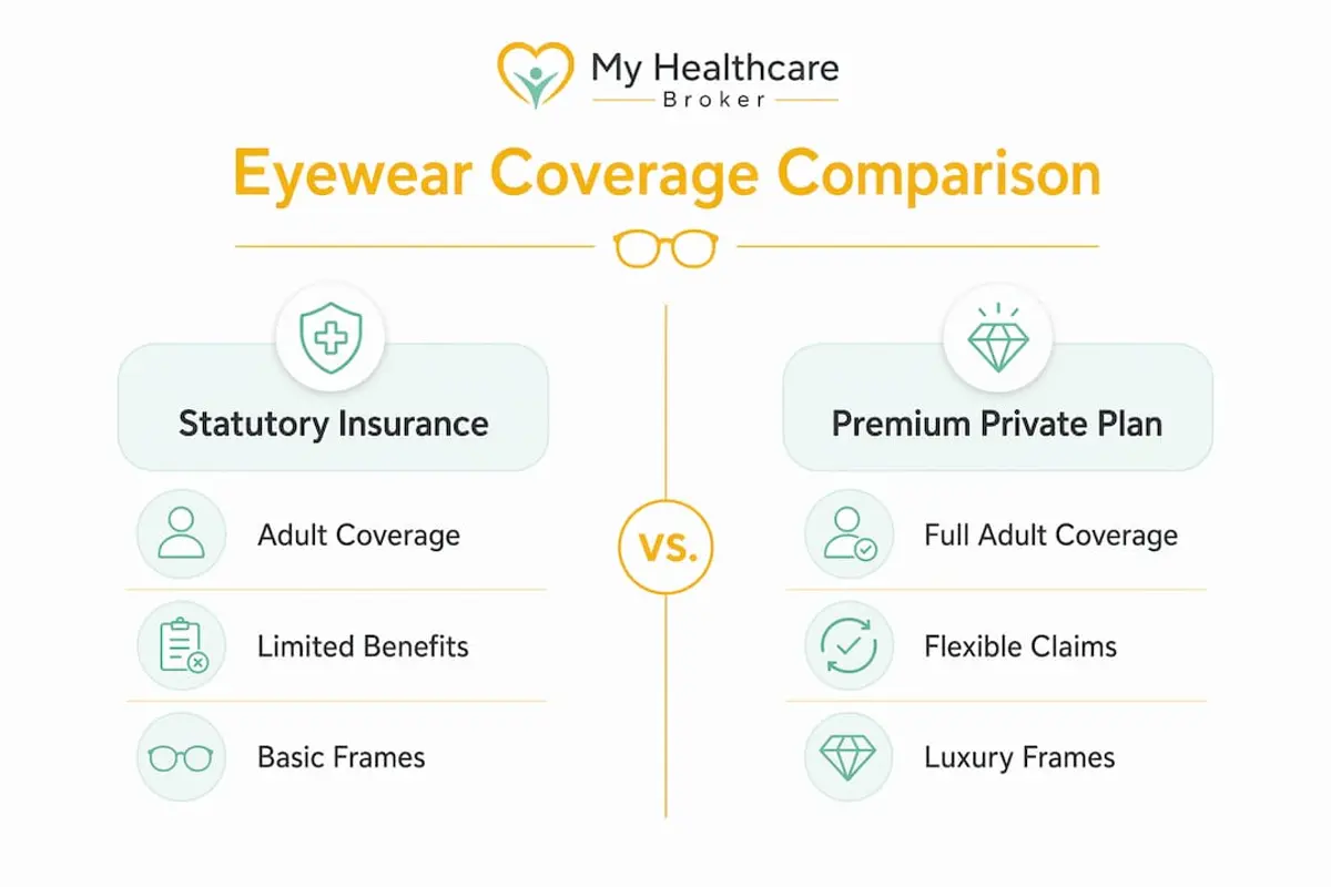 Infographic comparing statutory and premium eyewear coverage in Germany