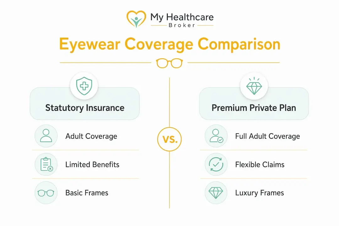 Infographic comparing statutory and premium eyewear coverage in Germany