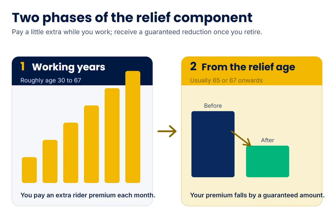 Timeline of the premium relief component: paying an extra rider premium through the working years, then a guaranteed premium reduction from the relief age.