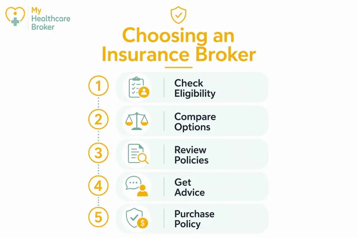 Infographic illustrating insurance broker process