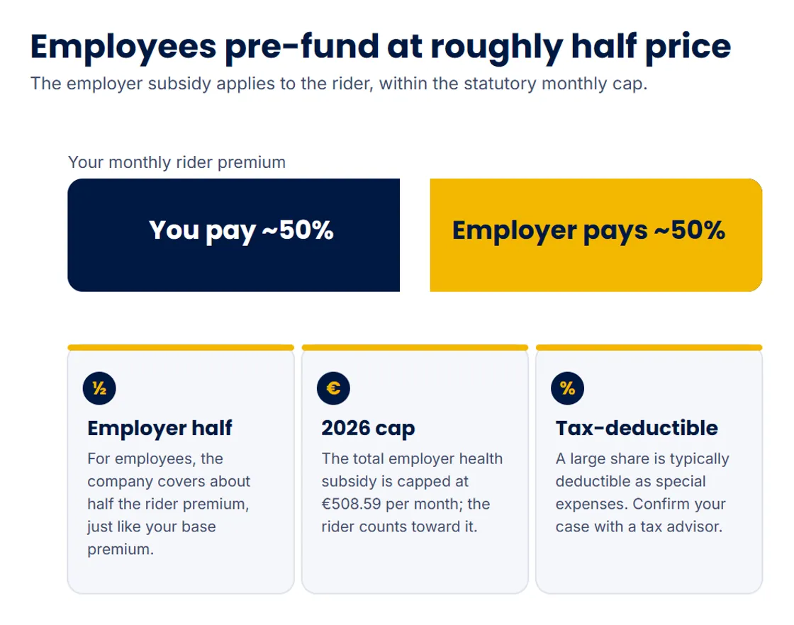 For employees the employer subsidy covers roughly half of the relief rider premium, within the 2026 monthly cap of 508.59 euros, and a large share is typically tax-deductible.