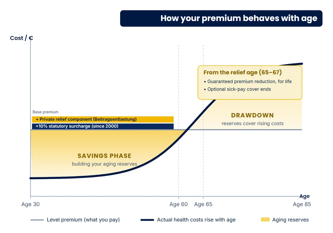 Diagram of private premiums with age: health costs rise as a red S-curve while the level premium stays flat; the gap builds aging reserves in the savings phase and draws them down later, with the private relief component and statutory surcharge shown on top and a guaranteed premium reduction from the relief age.