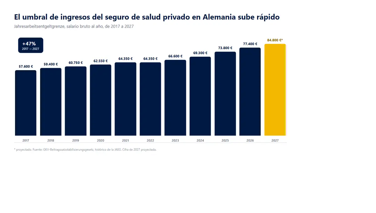 El umbral de ingresos del seguro de salud privado en Alemania, 2017 a 2027 (2027 previsto)
