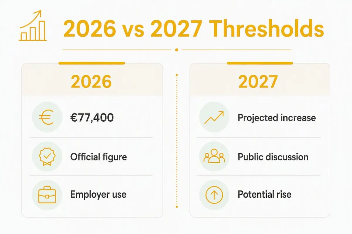 Infographic comparing 2026 and 2027 insurance thresholds