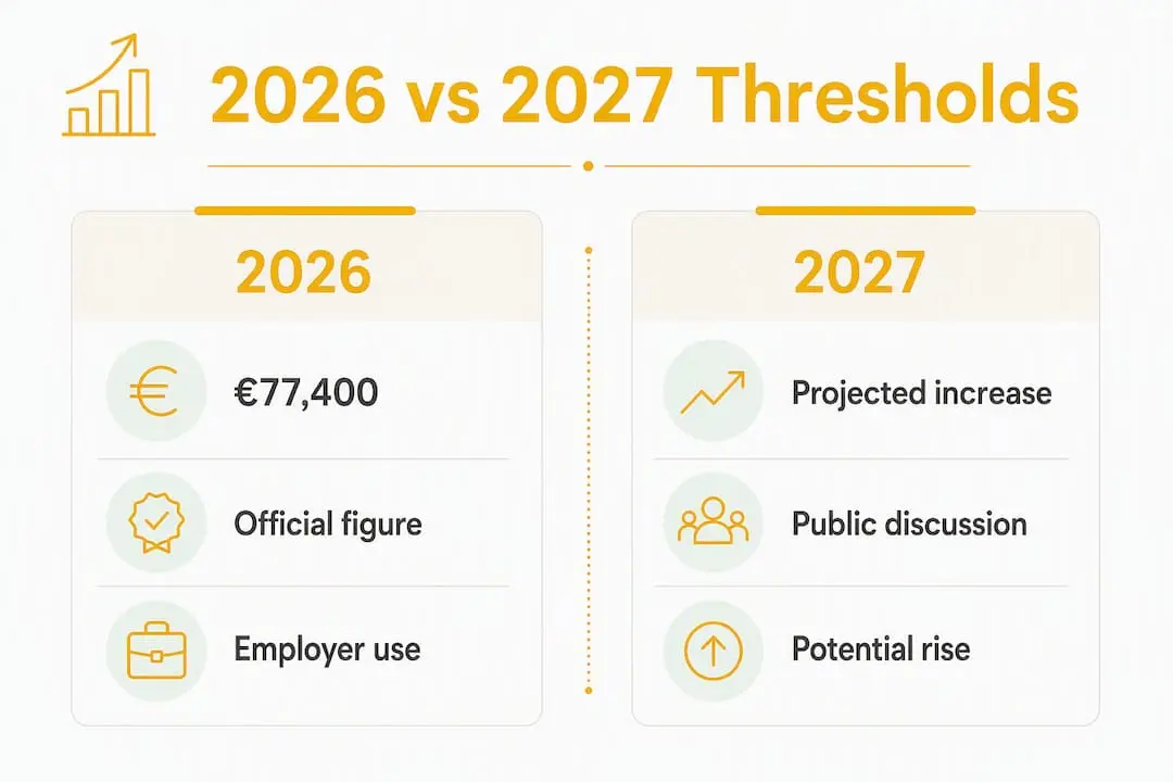 Infographic comparing 2026 and 2027 insurance thresholds