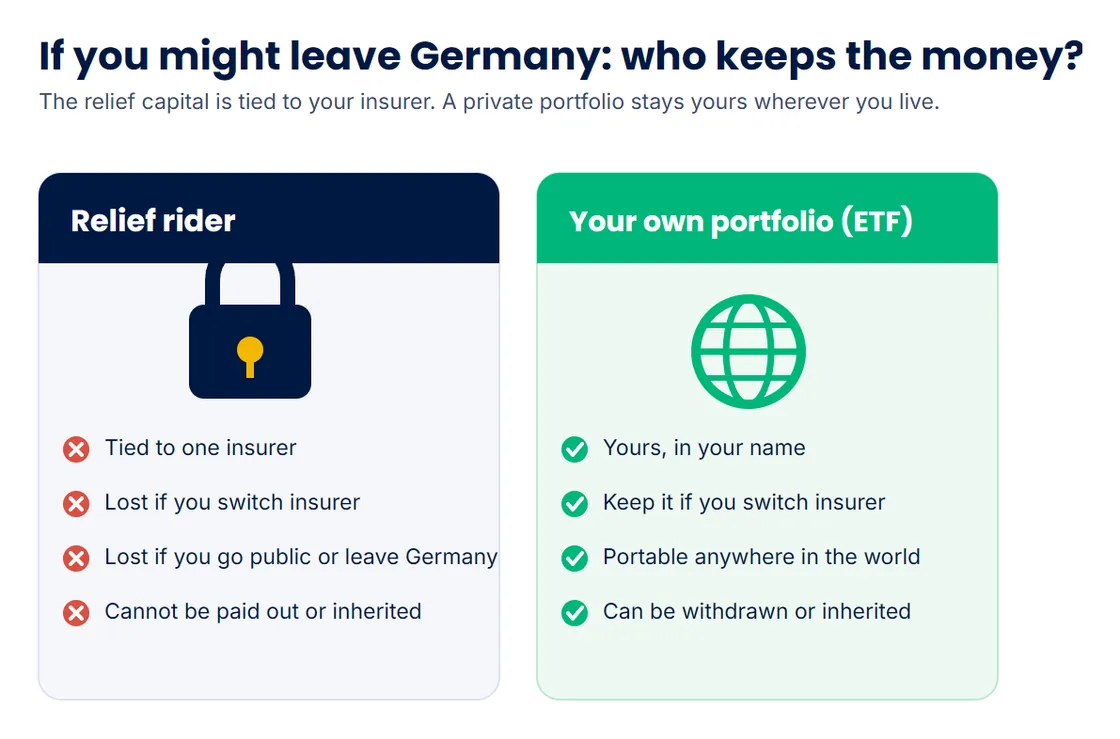 Comparison showing relief rider capital is tied to your insurer and lost if you leave Germany, while a private ETF portfolio stays portable and can be inherited.