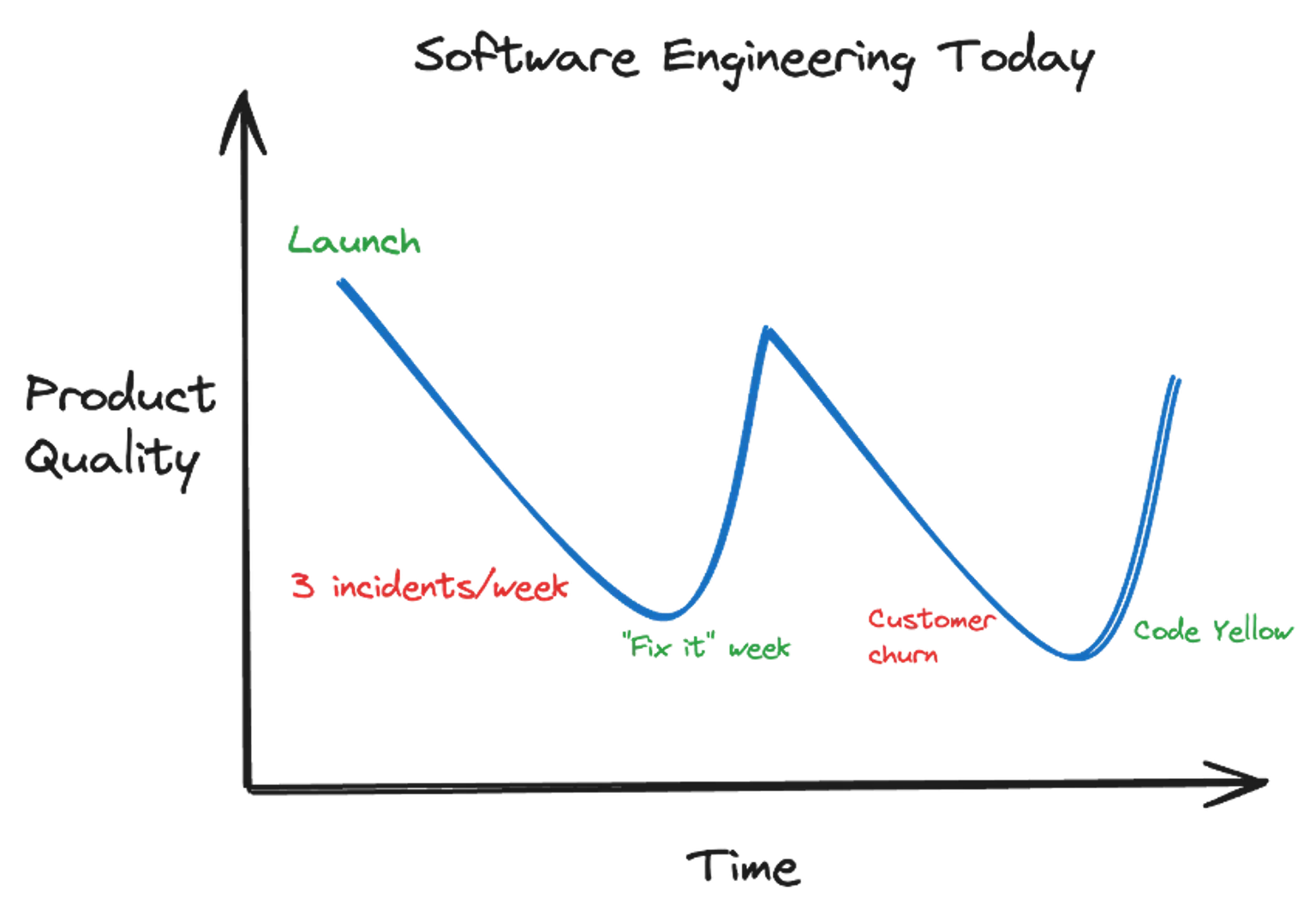 Without continuous investments, customer experience and engineering morale are bound to degrade