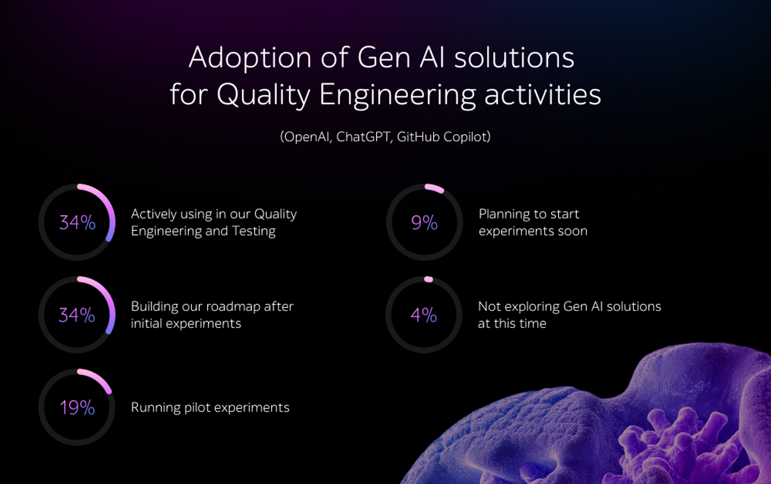 Adoption of Gen AI