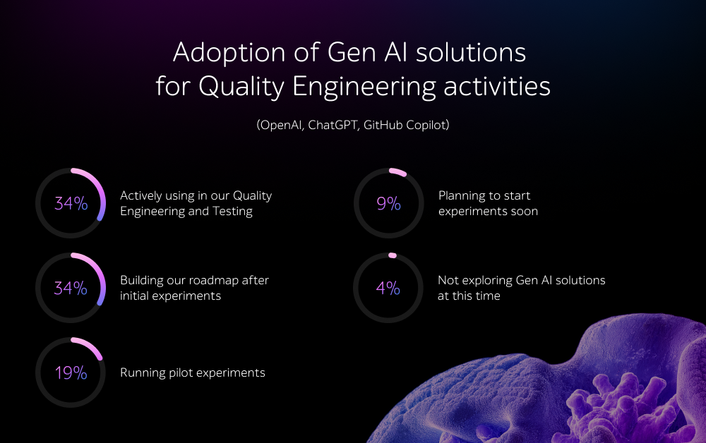 Adoption of Gen AI