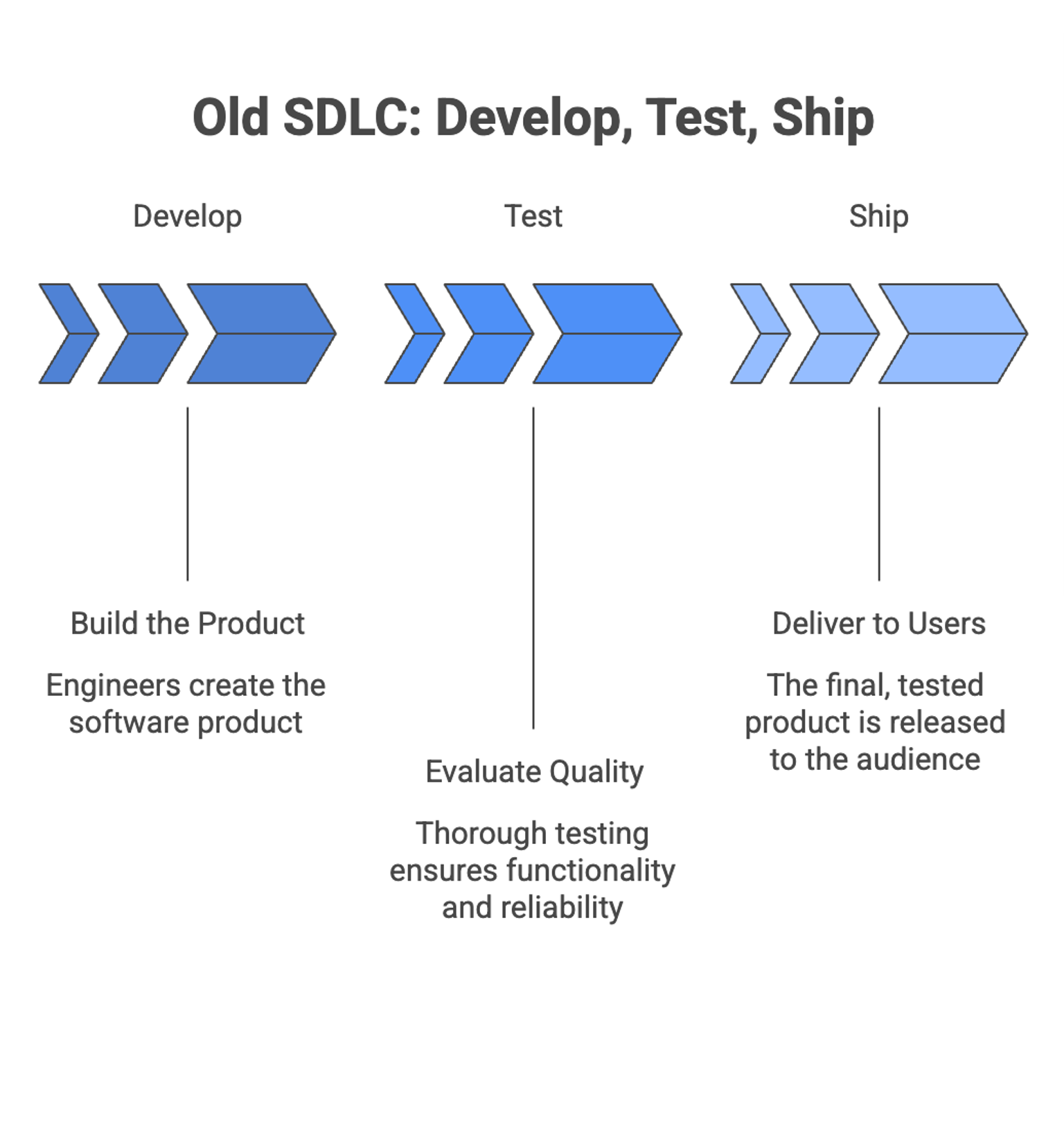 Old SDLC