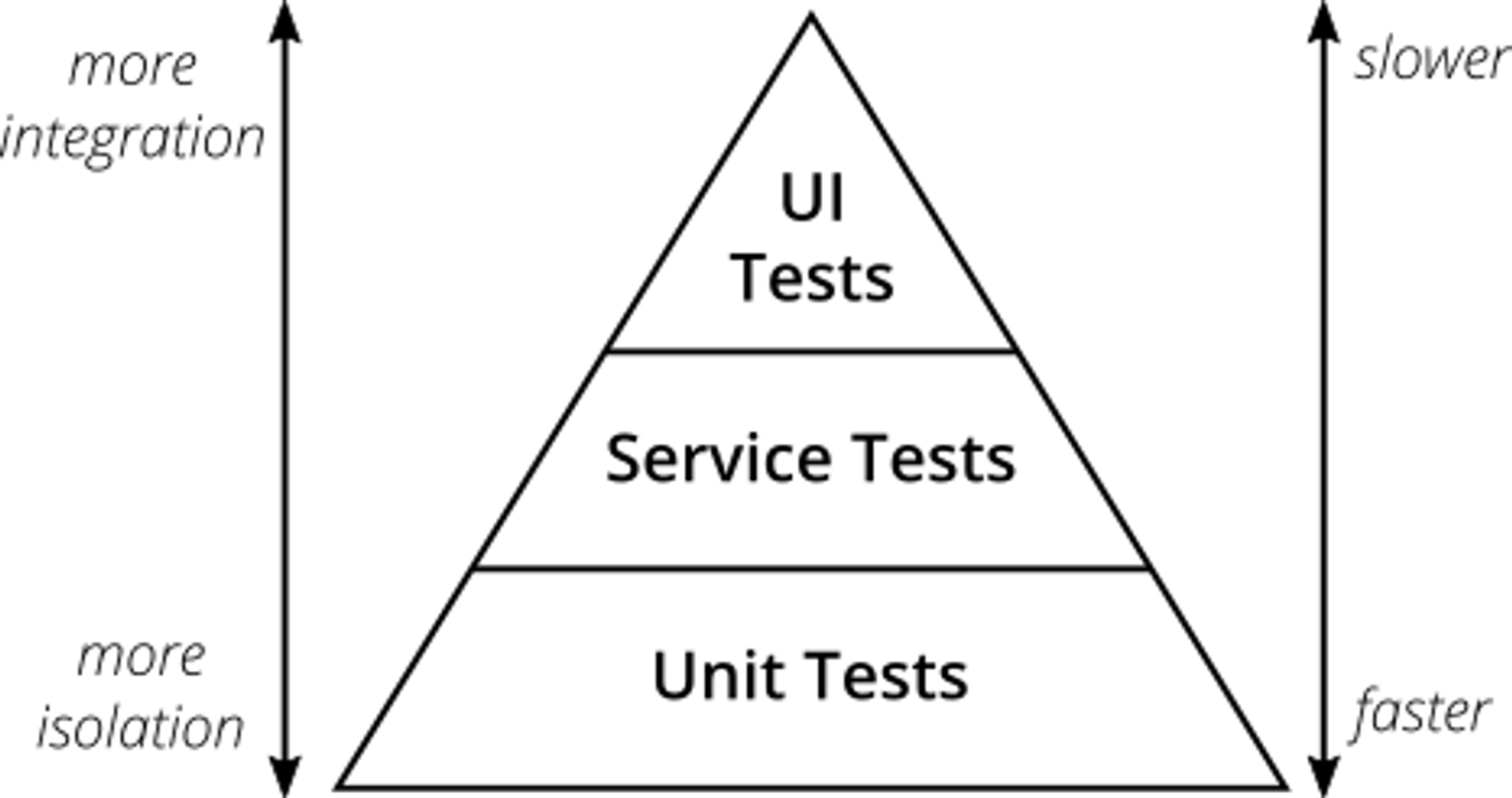The Practical Test Pyramid