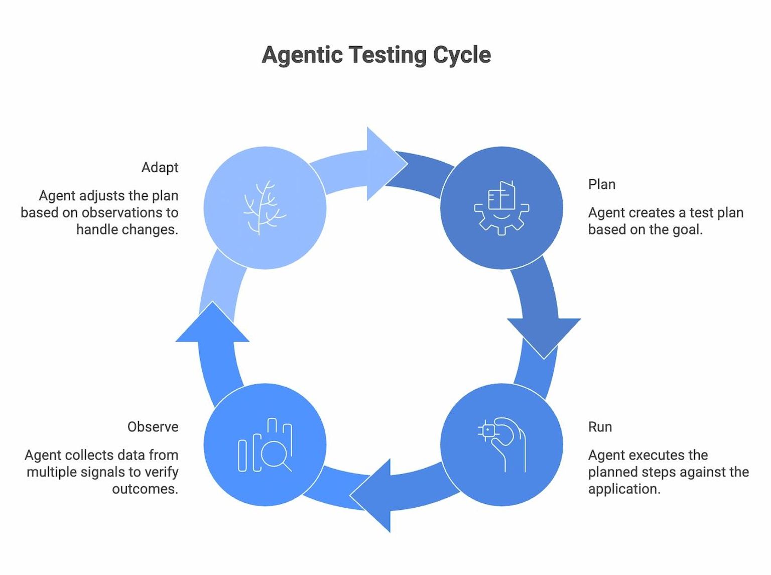 Agentic Testing Cycle