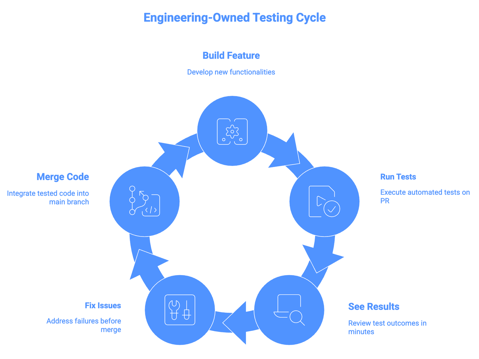 Engineering Owned Testing Cycle