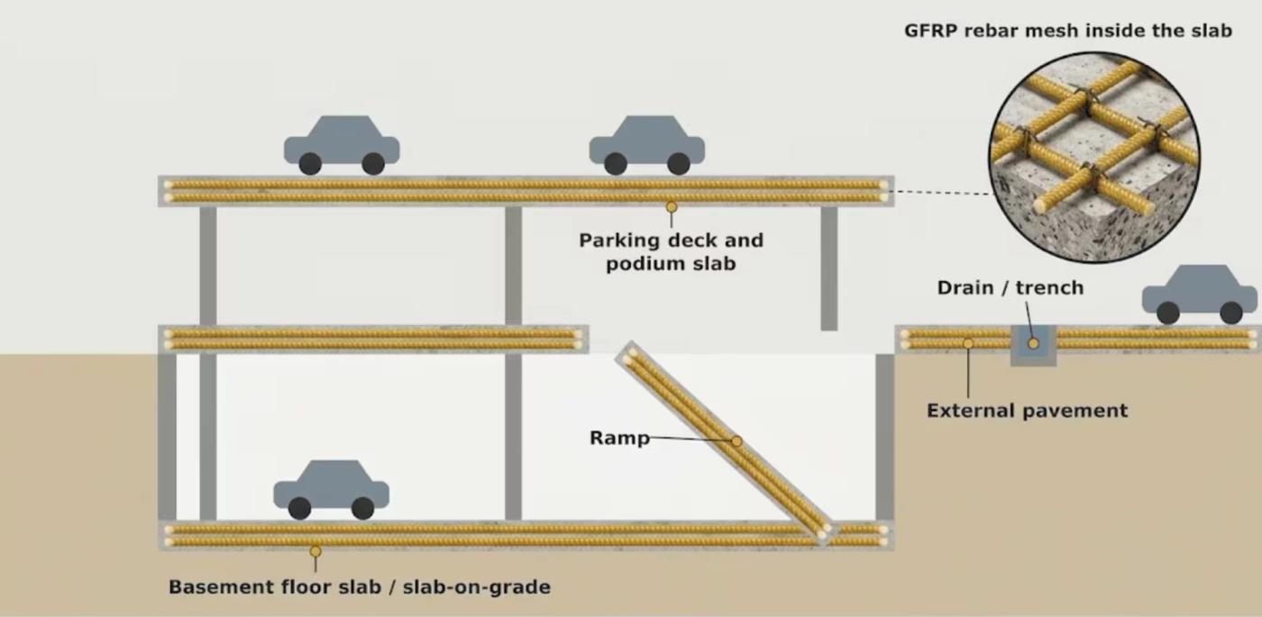 GFRP rebar for corrosion-resistant reinforcement in parking structure concrete slabs