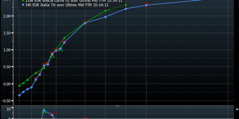 Italia con basso tasso di rendimento