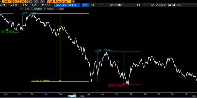 Andamento crisi 2001-2003