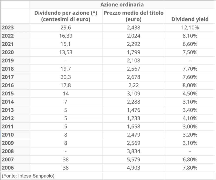 Dividendo Intesa 2024 acconto, saldo e date stacco