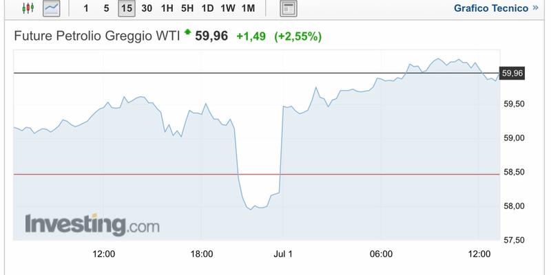 Crescita simile per il Wti